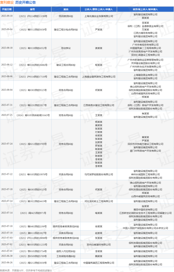 中博证券 富利建设作为被告/被上诉人的1起涉及劳务合同纠纷的诉讼将于2025年6月24日开庭