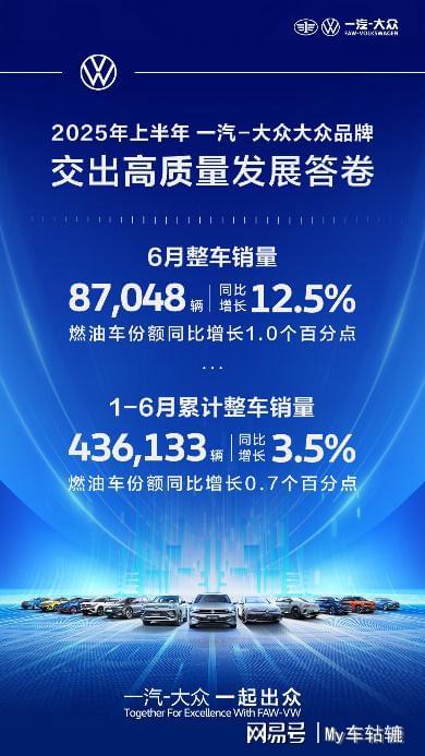 旭胜配资 一汽-大众6月销量大涨，油电均热销，全新揽境、全新速腾L将上市