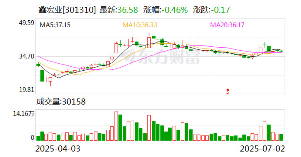 倍操盘 鑫宏业拟募资3亿, 毛利率承压
