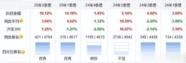 锦鲤配资 高楠在永赢基金干得真漂亮