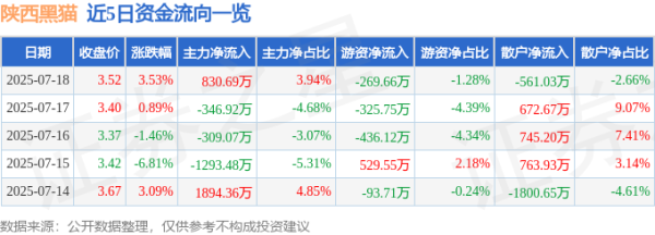 恒富配资 陕西黑猫（601015）7月18日主力资金净买入830.69万元