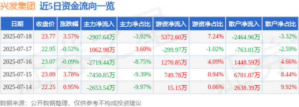 牛金宝配资 兴发集团（600141）7月18日主力资金净卖出2907.64万元