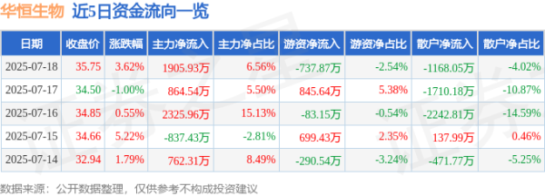 库东投资 华恒生物（688639）7月18日主力资金净买入1905.93万元