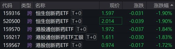 万全之策 港股创新药概念股走低, 恒生创新药ETF跌近2%