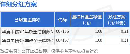 中金汇融配资 基金分红：华夏中债3-5年政金债指数基金9月15日分红