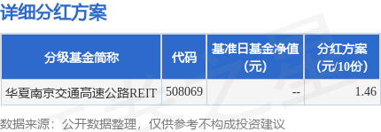 交易鑫优配 基金分红：华夏南京交通高速公路REIT基金9月16日分红