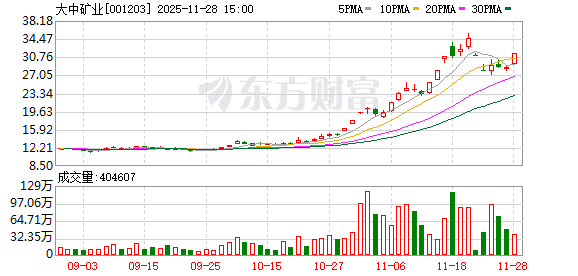 蓝乔配资 大中矿业：累计回购公司股份20324400股